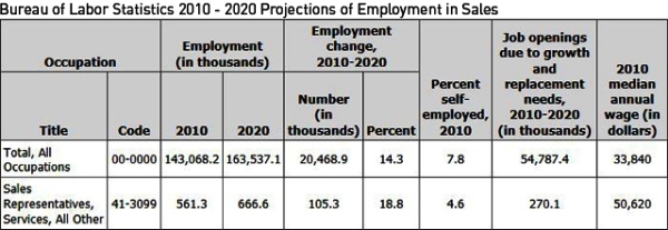 BLS 2010-2020 Projections of Sales Employment1