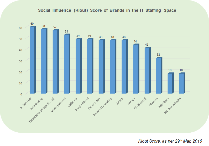 Social Influence Score by Klout - Staffing Companies - 30March2016