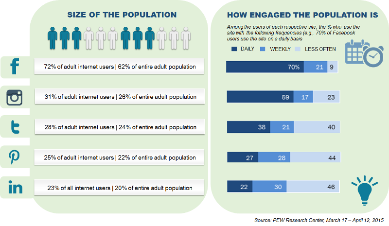 Social Media Users Demographics - PEW Research - RakeshSingh.me