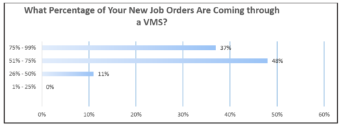 percent-orders-through-vms-1